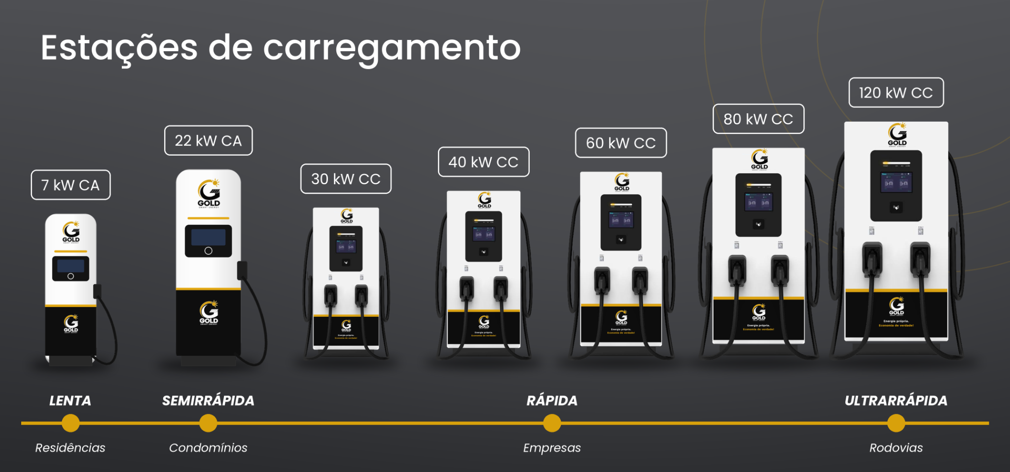Imagens meramente ilustrativas dos carregadores Gold de 7 kW CA a 120 kW CC